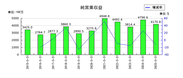 今村証券の純営業収益の推移