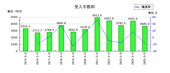 今村証券の受入手数料の推移