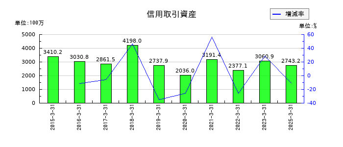 今村証券の信用取引資産の推移