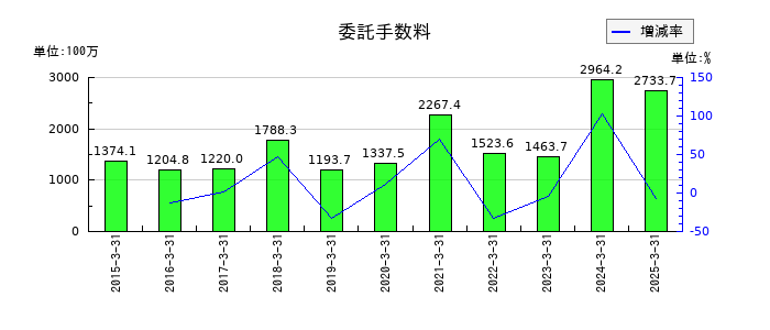 今村証券の委託手数料の推移