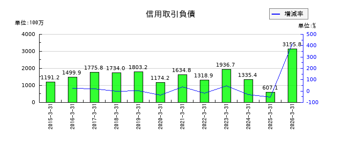 今村証券の信用取引負債の推移