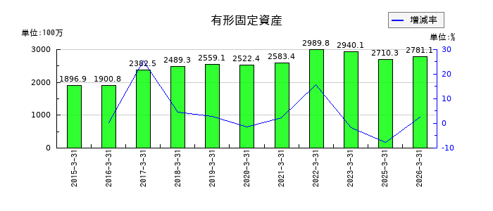 今村証券の投資その他の資産の推移