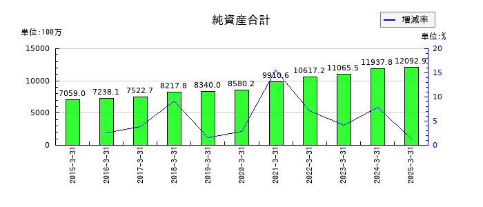 今村証券の純資産合計の推移
