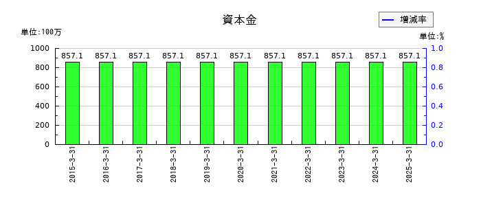 今村証券の資本金の推移
