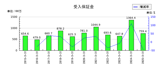 今村証券の受入保証金の推移