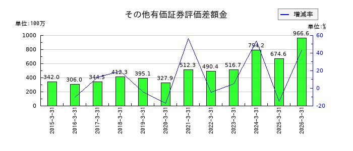 今村証券のその他有価証券評価差額金の推移