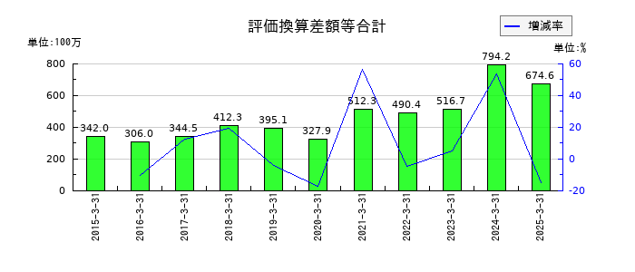 今村証券の評価換算差額等合計の推移