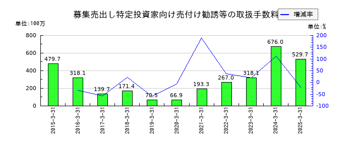 今村証券の募集売出し特定投資家向け売付け勧誘等の取扱手数料の推移