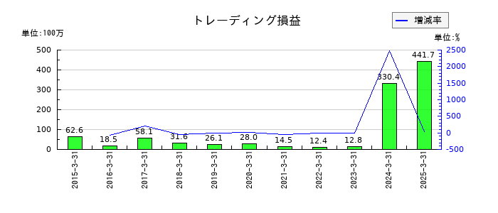 今村証券のトレーディング損益の推移