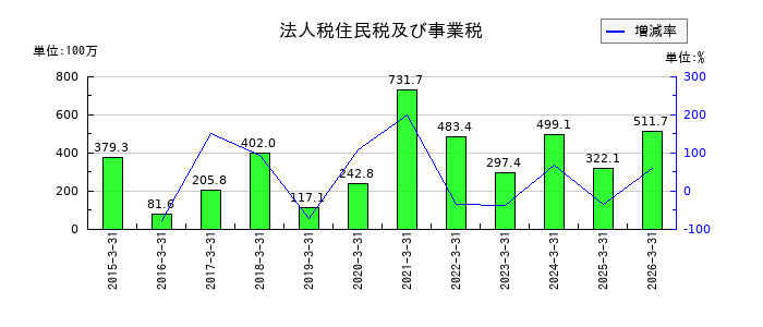 今村証券の法人税住民税及び事業税の推移