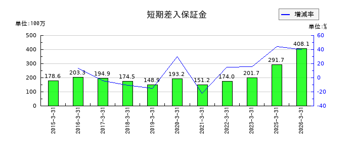 今村証券の短期差入保証金の推移