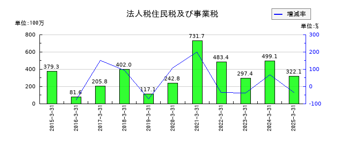 今村証券の法人税住民税及び事業税の推移