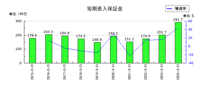 今村証券の短期差入保証金の推移