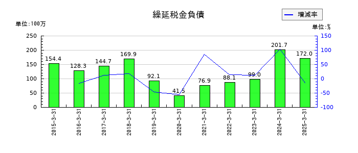 今村証券の繰延税金負債の推移