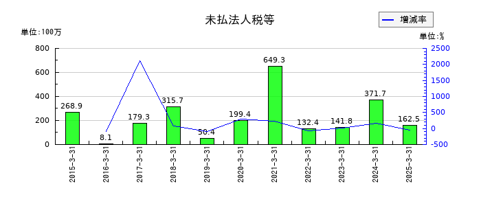 今村証券の未収収益の推移