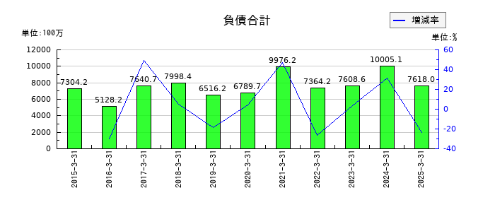 今村証券の負債合計の推移
