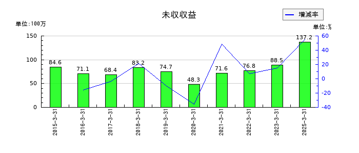 今村証券の未払金の推移