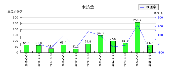 今村証券の役員賞与引当金の推移