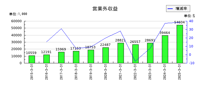 今村証券のその他の流動資産の推移