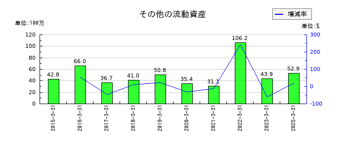 今村証券の未払費用の推移