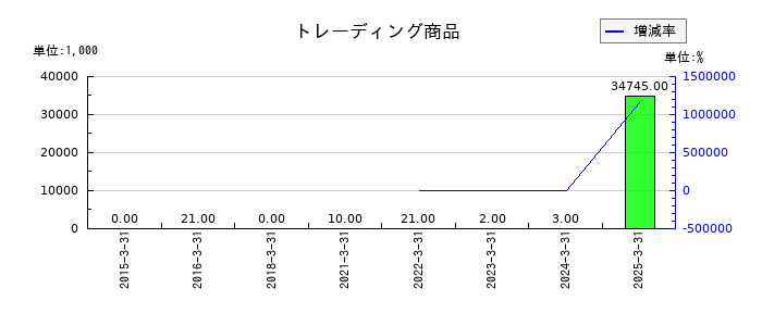 今村証券のトレーディング商品の推移