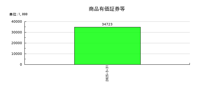 今村証券の商品有価証券等の推移