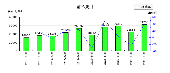 今村証券の前払費用の推移