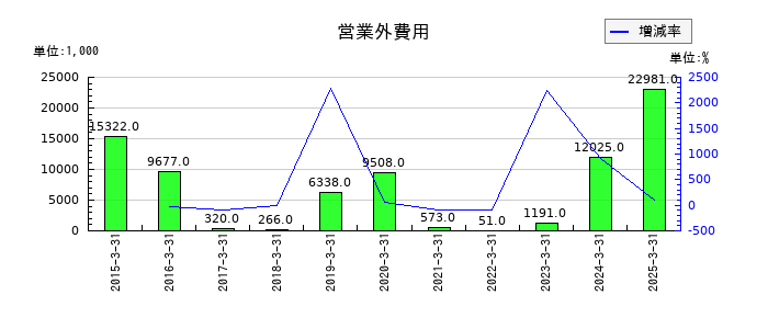 今村証券の退職給付引当金の推移