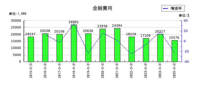 今村証券の金融費用の推移