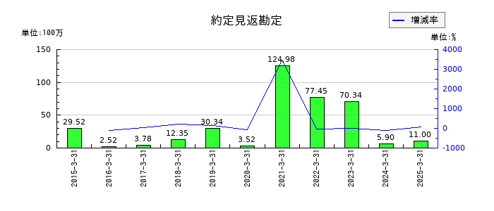 今村証券の金融費用の推移
