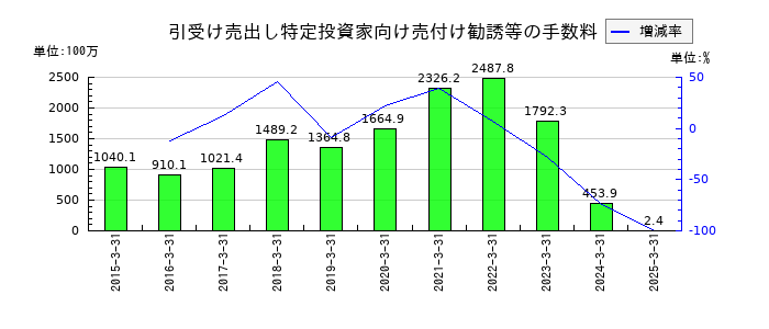 今村証券の引受け売出し特定投資家向け売付け勧誘等の手数料の推移