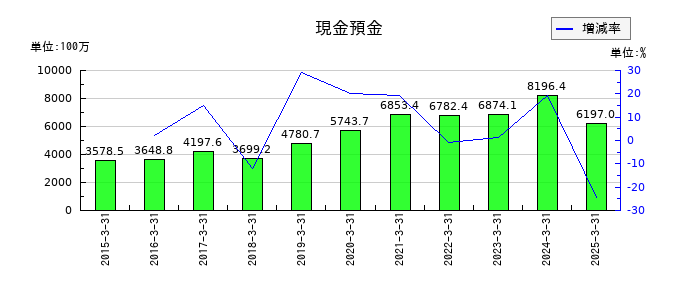 今村証券の現金預金の推移