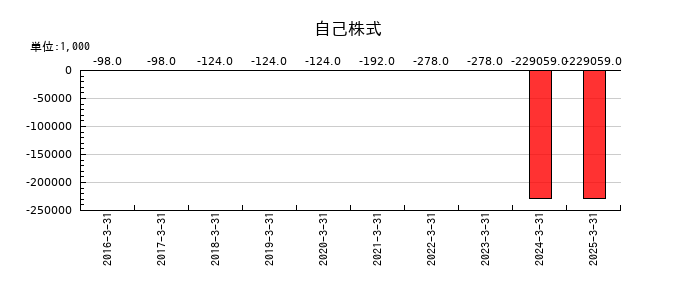 今村証券の自己株式の推移