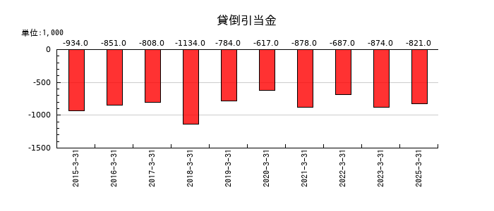 今村証券の貸倒引当金の推移