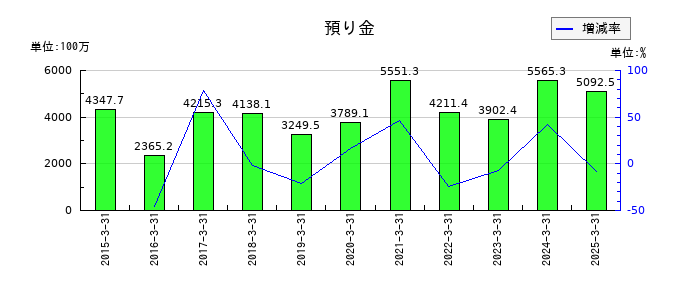 今村証券の預り金の推移