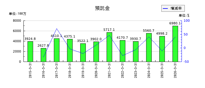 今村証券の預託金の推移