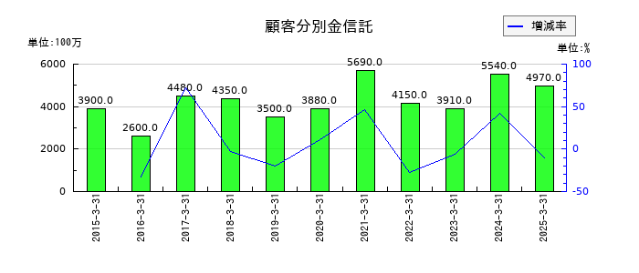 今村証券の顧客分別金信託の推移