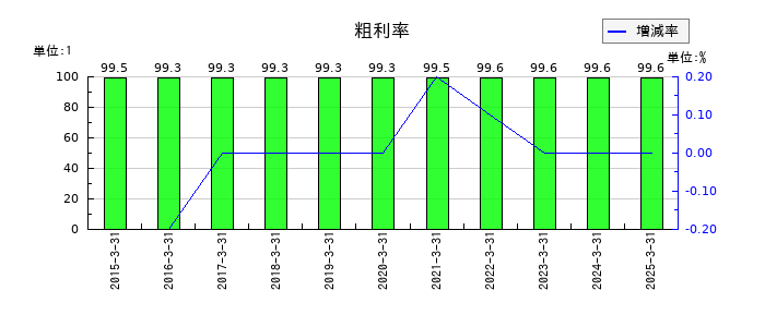 今村証券の粗利率の推移