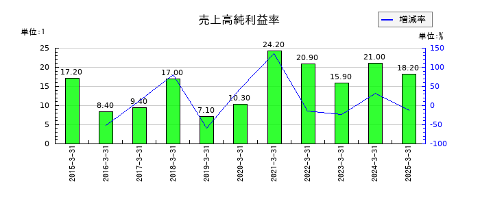 今村証券の売上高純利益率の推移