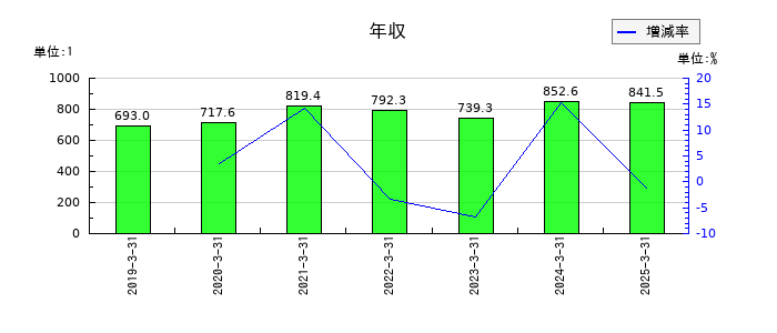 今村証券の年収の推移