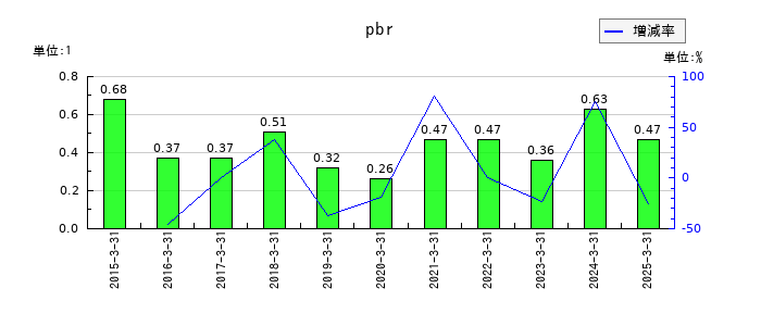 今村証券のpbrの推移