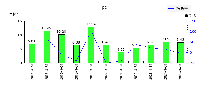 今村証券のperの推移