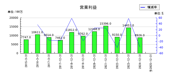 ＧＭＯフィナンシャルホールディングスの通期の営業利益推移