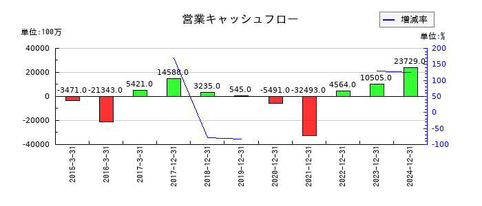 ＧＭＯフィナンシャルホールディングスの営業キャッシュフロー推移