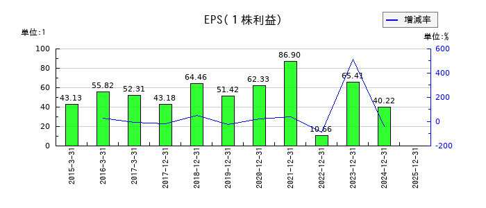 ＧＭＯフィナンシャルホールディングスのEPS(一株当たりの利益)推移
