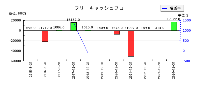 ＧＭＯフィナンシャルホールディングスのフリーキャッシュフロー推移