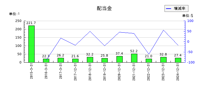 ＧＭＯフィナンシャルホールディングスの年間配当金推移