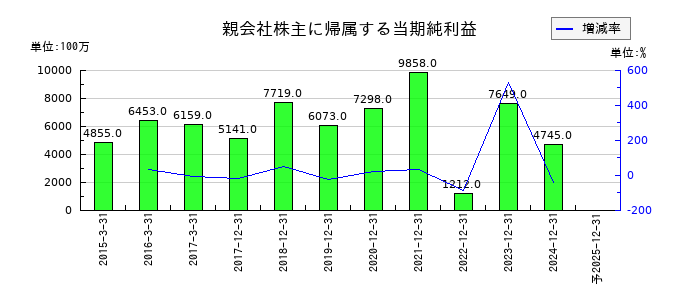 ＧＭＯフィナンシャルホールディングスの通期の純利益推移