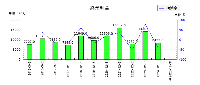 ＧＭＯフィナンシャルホールディングスの通期の経常利益推移