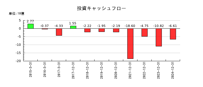 ＧＭＯフィナンシャルホールディングスの投資キャッシュフロー推移